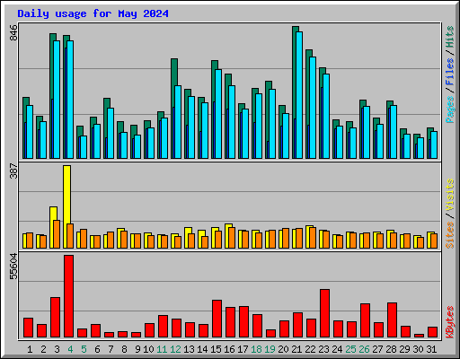 Daily usage for May 2024